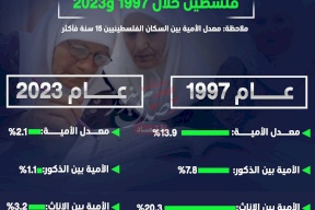 مقارنة بين معدلات الأمية في فلسطين خلال 1997 و2023