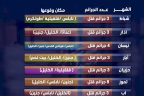 الجريمة في الضفة: 30 قتيلاً منذ بداية 2024 