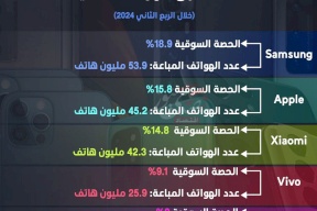 الشركات صاحبة الحصص الأكبر عالمياً من سوق الهواتف الذكية