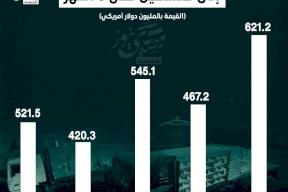 قيمة الواردات السلعية إلى فلسطين خلال 5 أشهر