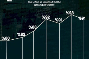 حركة الصادرات الفلسطينية إلى إسرائيل منذ بداية 2024