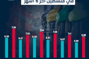 أسعار البنزين والسولار في فلسطين آخر 6 أشهر