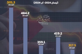 قيمة العجز في الميزان التجاري لفلسطين خلال 5 أشهر