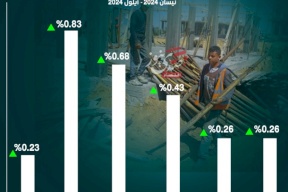 مؤشر أسعار تكاليف البناء لمباني العظم في الضفة آخر 6 أشهر