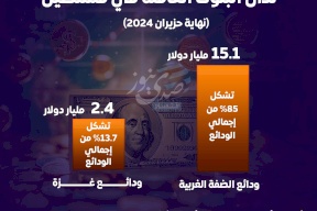 بالأرقام.. ودائع العملاء لدى البنوك العاملة في فلسطين 