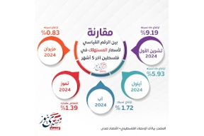 مقارنة بين الرقم القياسي لأسعار المستهلك في فلسطين آخر 5 أشهر