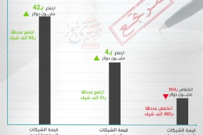 الشيكات في فلسطين خلال الربع الثالث من عام 2024