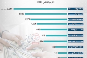  توزيع التسهيلات الائتمانية المباشرة الممنوحة من البنوك العاملة في فلسطين حسب القطاع الاقتصادي