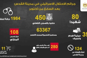  القدس: 80 شهيدا و280 مصابا برصاص الاحتلال منذ تشرين الأول 2023