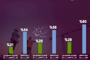 إنفوغراف: القطاعات الاقتصادية الأكثر تضرراً في فلسطين خلال 2024