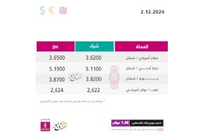 أسعار صرف العملات مقابل الشيكل الاثنين (2 ديسمبر)