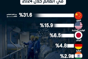 أكبر 5 دول تصنيعاً في العالم خلال 2024