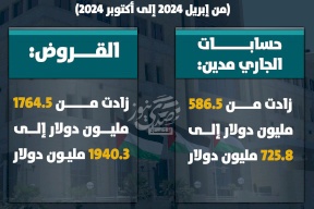 الاقتراض الحكومي من القطاع المصرفي في فلسطين