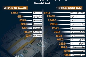  توزيع ودائع العملاء حسب المنطقة بالضفة وقطاع غزة خلال الربع الثالث من 2024