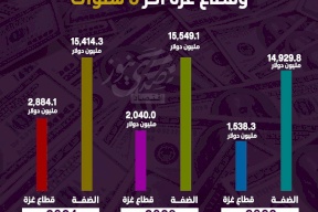 ودائع العملاء بالضفة الغربية وقطاع غزة آخر 3 سنوات