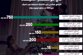 بالأرقام.. الإنفاق العالمي في موسم الأعياد