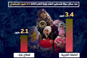 عدد سكان الضفة الغربية وقطاع غزة مع نهاية العام 2024