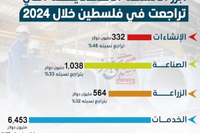 أبرز الأنشطة الاقتصادية التي تراجعت في فلسطين خلال 2024