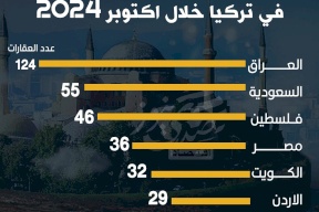 أكثر الجنسيات العربية شراءً للعقارات في تركيا خلال شهر أكتوبر 20240