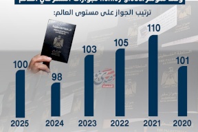 تصنيف جواز السفر الفلسطيني عالمياً آخر 6 سنوات 