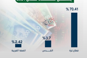 تراجع القوة الشرائية في فلسطين بشكل حاد خلال 2024