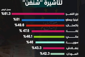 أعلى 9 دول رفضاً لتأشيرة "شنغن"