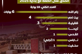 بوابات جديدة أضافها الاحتلال لتضييق الخناق على الضفة مع بداية 2025