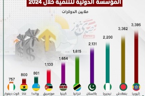 أكبر البلدان اقتراضاً من المؤسسة الدولية للتنمية خلال 2024