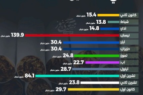 إيرادات مكوس السجائر المحلية في فلسطين خلال 2024