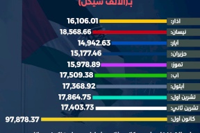 إجمالي نفقات سفارات فلسطين حول العالم خلال 2024؟