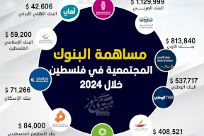 7.5 مليون دولار إنفاق البنوك على "المساهمة المجتمعية" في فلسطين خلال 2024