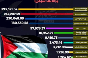 إجمالي نفقات بعض الوزارات والمؤسسات في فلسطين خلال شهر كانون أول 2024