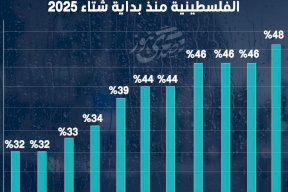 نسبة هطول الأمطار في المحافظات الفلسطينية منذ بداية شتاء 2025