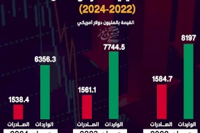 الواردات والصادرات السلعية الفلسطينية المرصودة من (2022-2024)