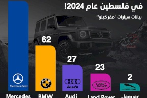 مرسيدس تهيمن على سوق السيارات الفاخرة الأكثر مبيعا في فلسطين عام 2024