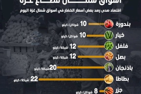 ارتفاع ملحوظ على الأسعار في أسواق شمال قطاع غزة