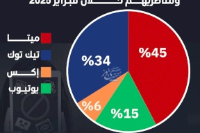  972 انتهاكا رقميا بحق الفلسطينيين ومناصريهم خلال فبراير 2025