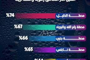 معدلات الرطوبة النسبية للعام 2024 في فلسطين