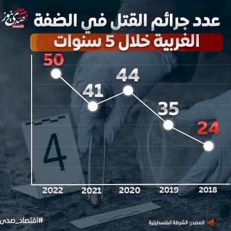 عدد جرائم القتل في الضفة الغربية خلال 5 سنوات