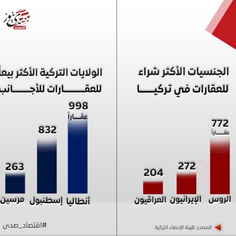 الجنسيات الأكثر شراء للعقارات في تركيا والولايات الأكثر بيعاً 