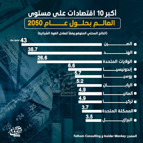 أكبر 10 اقتصادات على مستوى العالم بحلول عام 2050