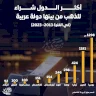 أكثر الدول شراء للذهب من بينها دولة عربية