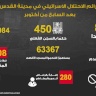  القدس: 80 شهيدا و280 مصابا برصاص الاحتلال منذ تشرين الأول 2023