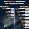  توزيع ودائع العملاء حسب المنطقة بالضفة وقطاع غزة خلال الربع الثالث من 2024