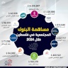 7.5 مليون دولار إنفاق البنوك على "المساهمة المجتمعية" في فلسطين خلال 2024