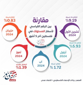 مقارنة بين الرقم القياسي لأسعار المستهلك في فلسطين آخر 5 أشهر