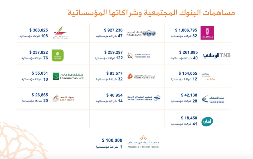 45 % منها من بنك فلسطين- 4 ملايين دولار مساهمة البنوك للمسؤولية المجتمعية