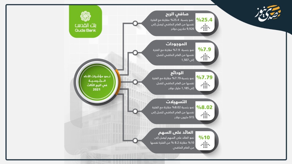 25.4 % نمو أرباح بنك القدس للتسعة أشهر من العام 2021