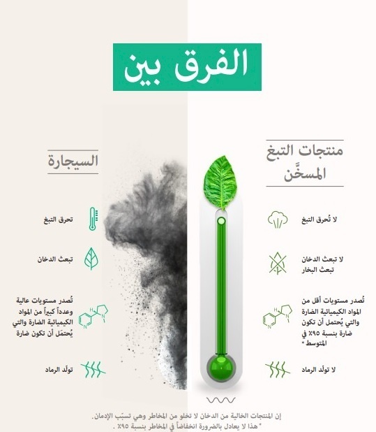 منتجات التبغ المسخن تصدر في المتوسط​​90% أقل من المواد الكيميائية الضارة مقارنة بدخان السجائر