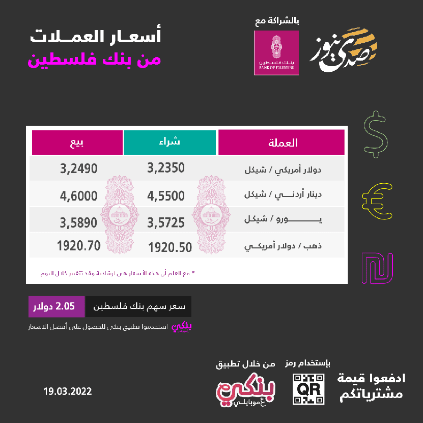 ارتفاع على أسعار العملات مقابل الشيكل وهبوط الذهب